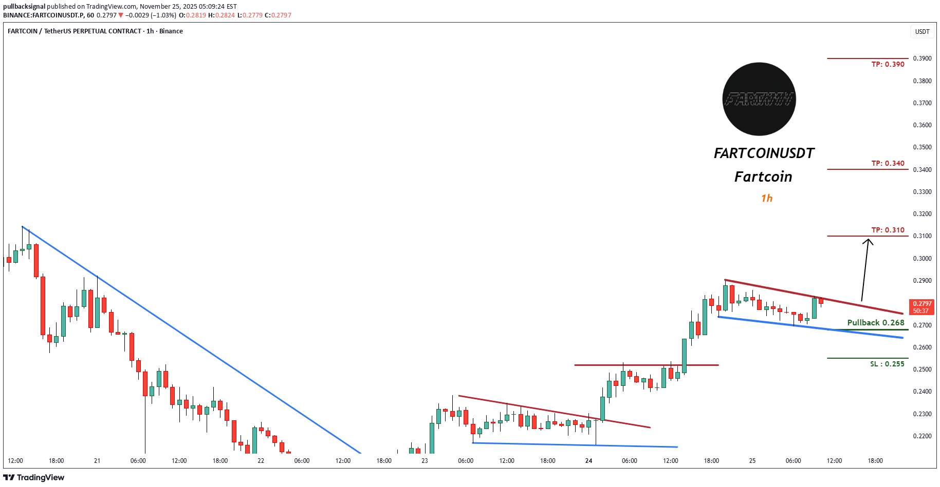 شراءFARTCOIN،التحليل الفني،pullbacksignal
