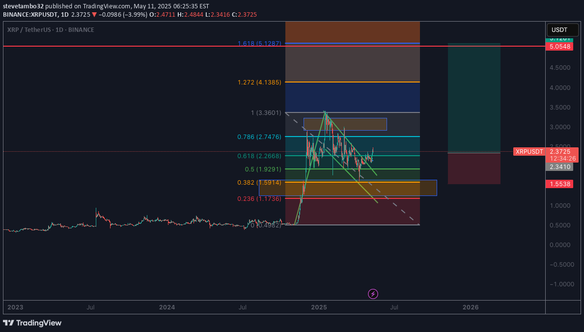 BuyXRP،Technical،stevetambo32