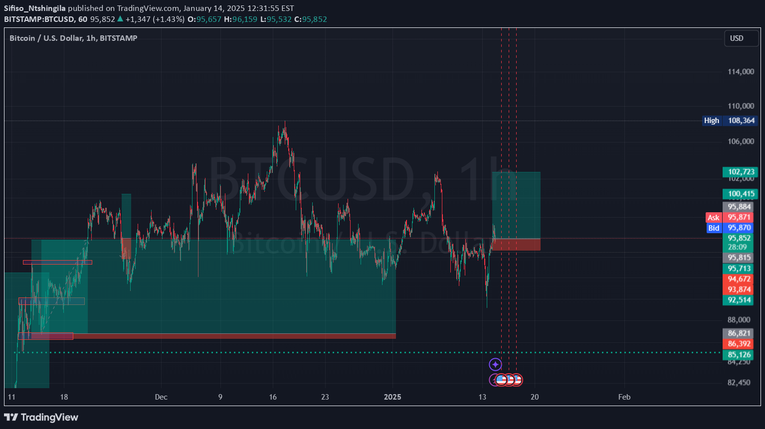 BuyBTC،Technical،Sifiso_Ntshingila