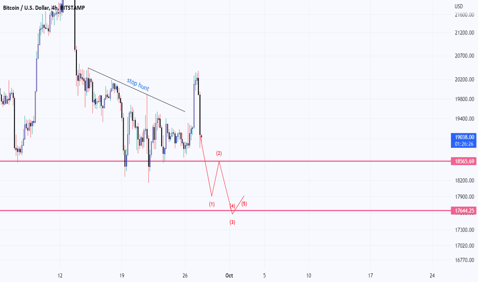 فروشBTC،تکنیکال،afshinrezazadeh7373