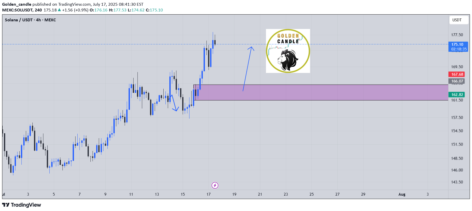 خریدSOL،تکنیکال،Golden_candle