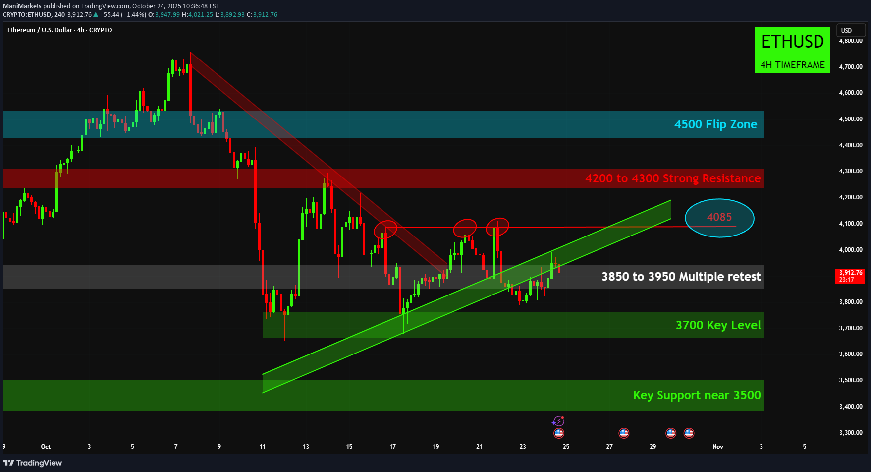 ETH،Technical،ManiMarkets