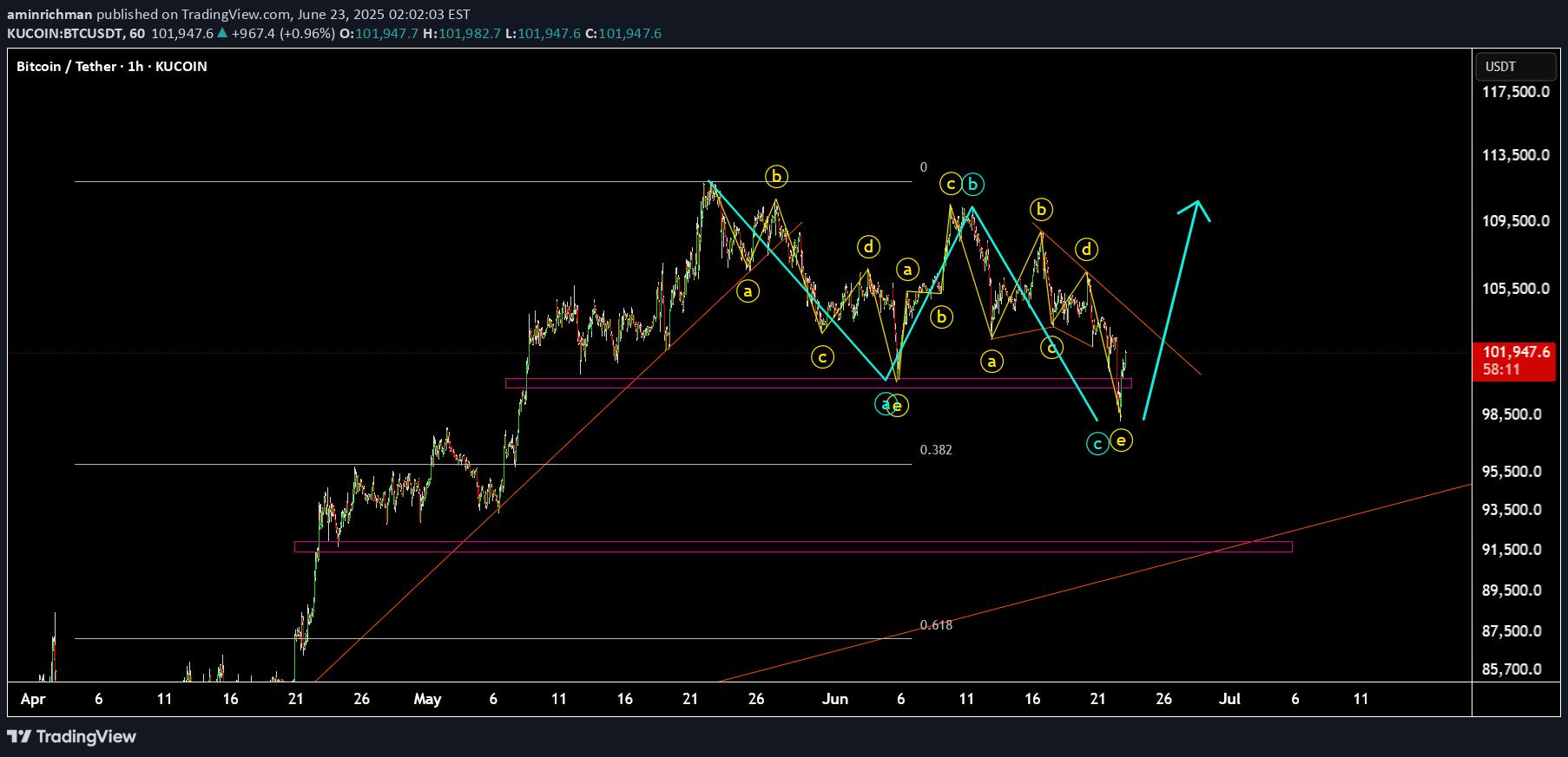 BTC،Technical،aminrichman
