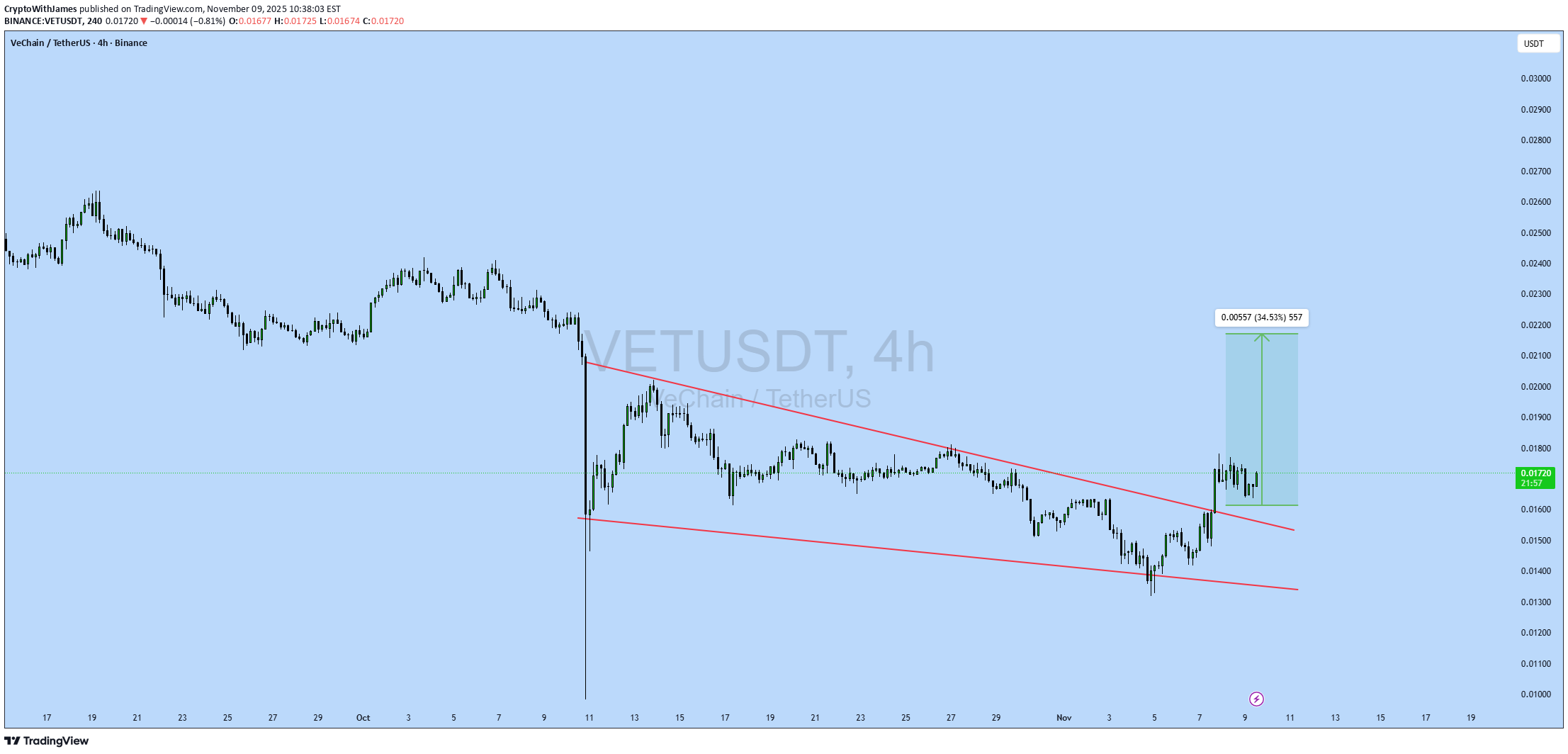 شراء،التحليل الفني،CryptoWithJames