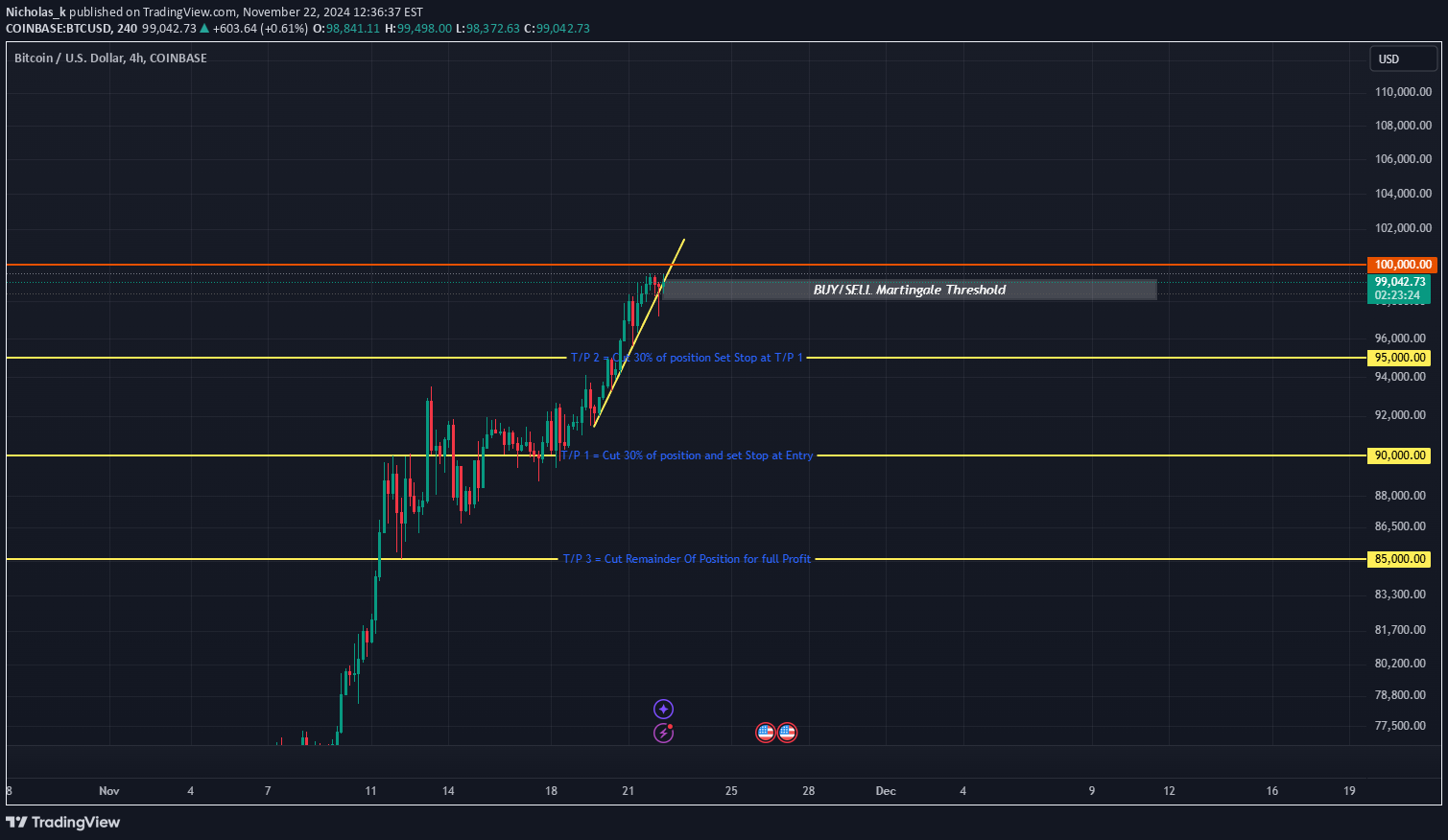 فروشBTC،تکنیکال،Nicholas_k