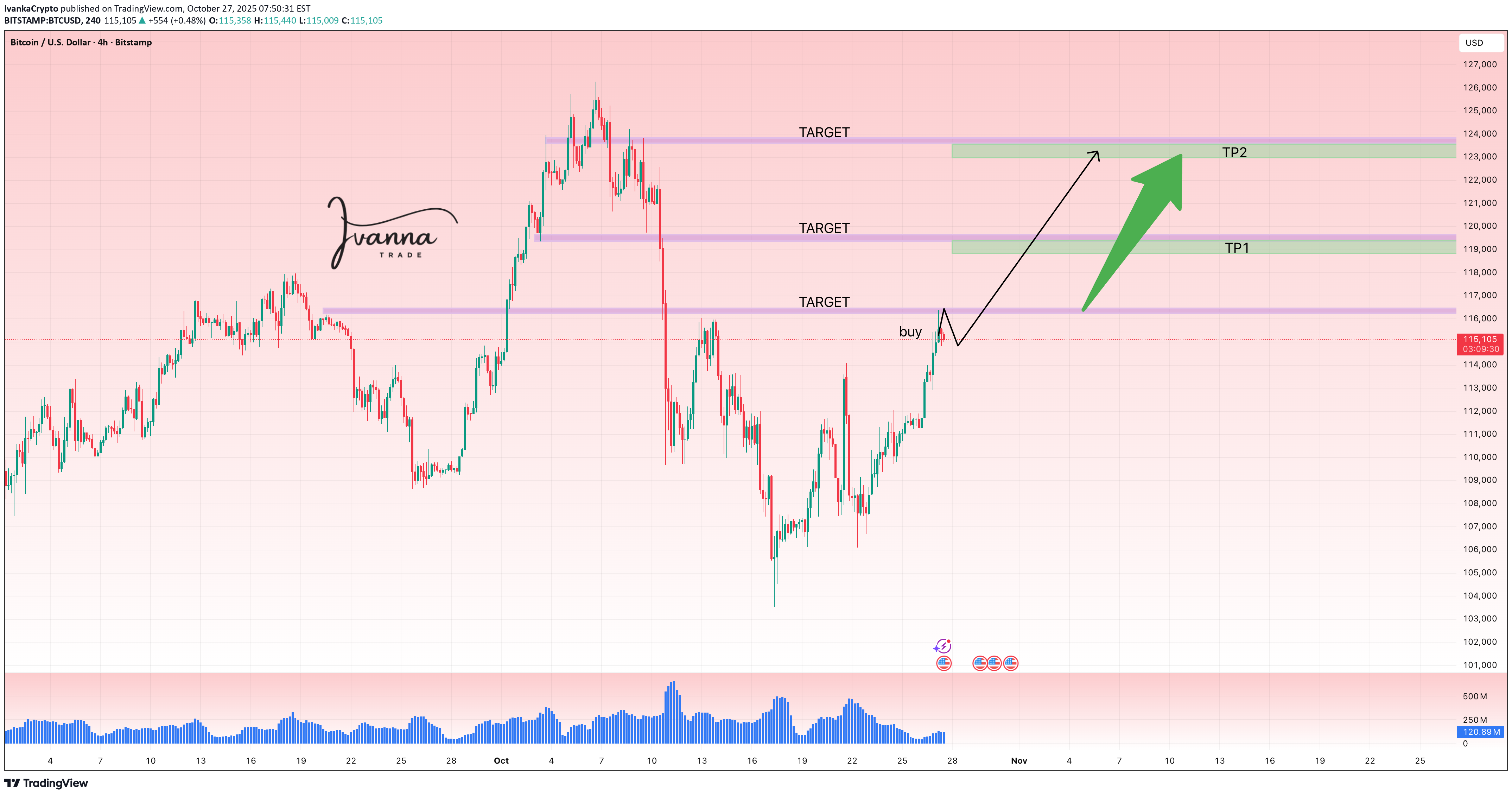 خریدBTC،تکنیکال،IvankaCrypto