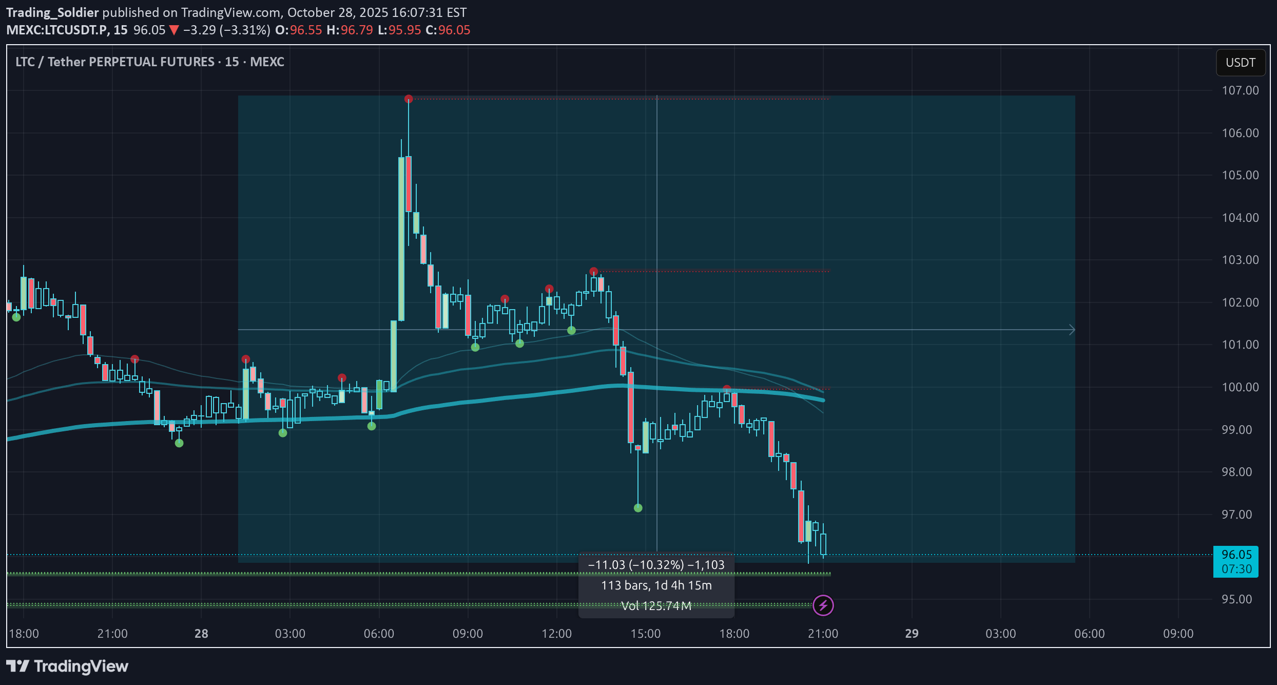 Sell،Technical،Trading_Soldier