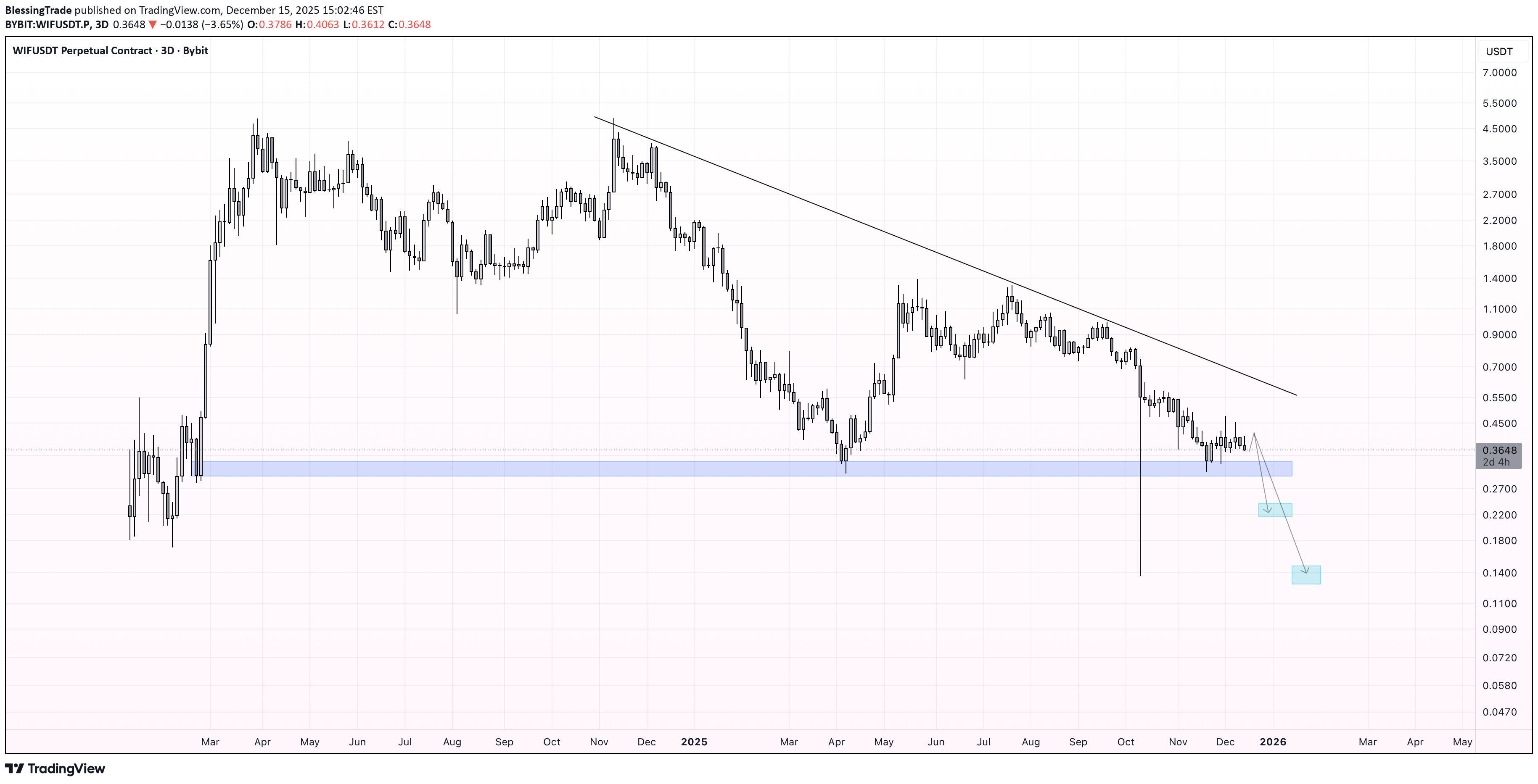 Sell،Technical،BlessingTrade