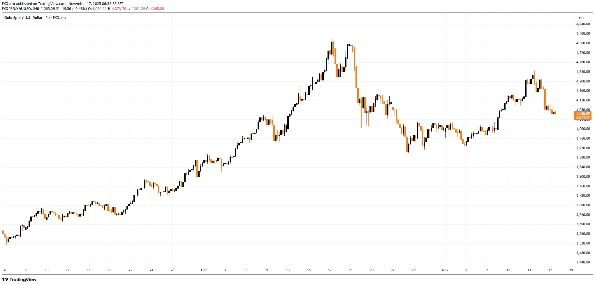 PAXG،تکنیکال،FXOpen