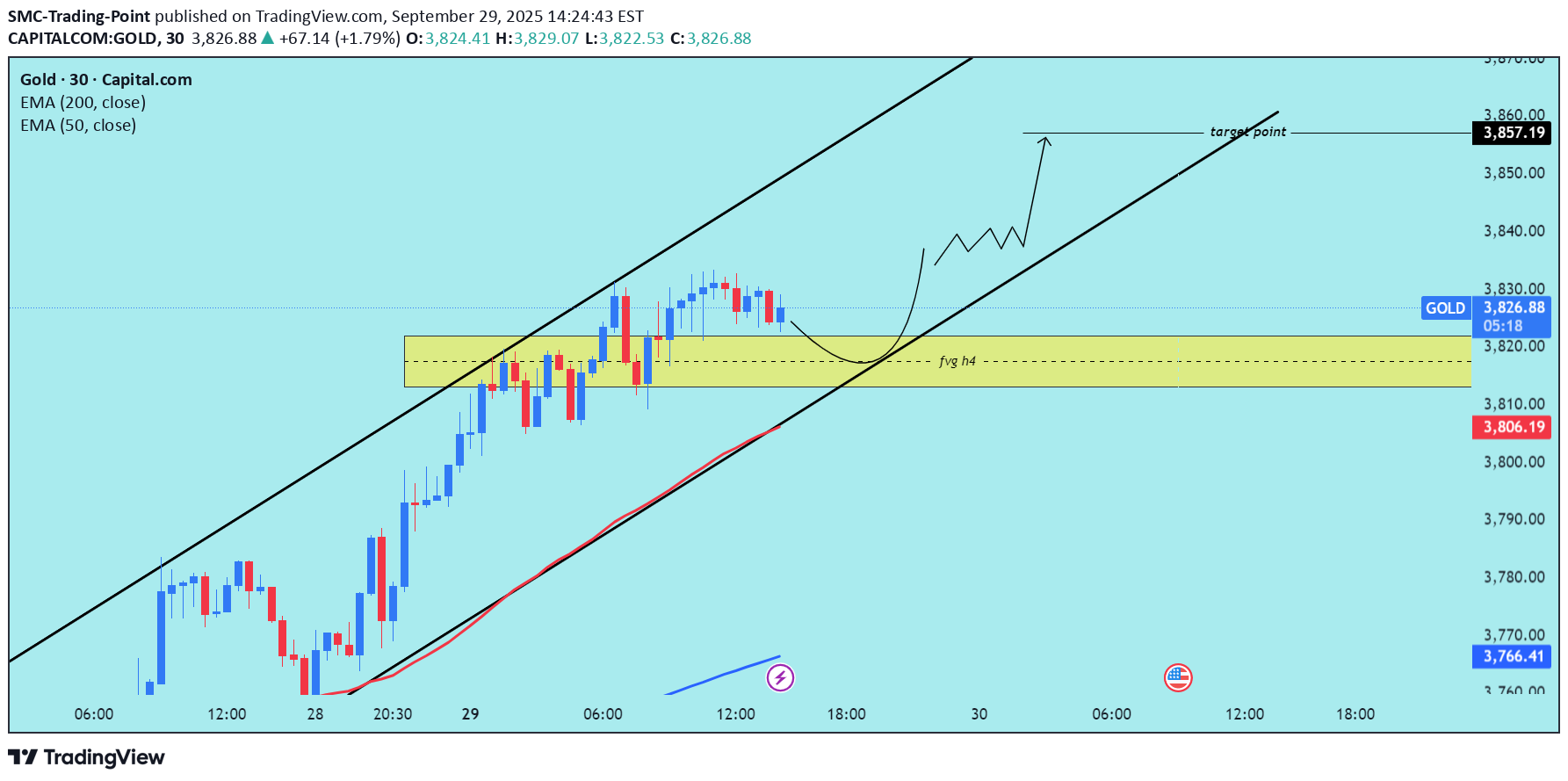 خریدPAXG،تکنیکال،SMC-Trading-Point