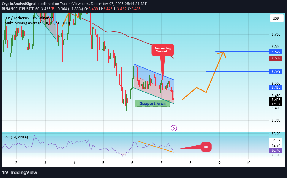 شراءICP،التحليل الفني،CryptoAnalystSignal