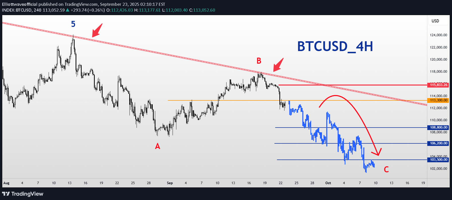 SellBTC،Technical،Elliottwaveofficial
