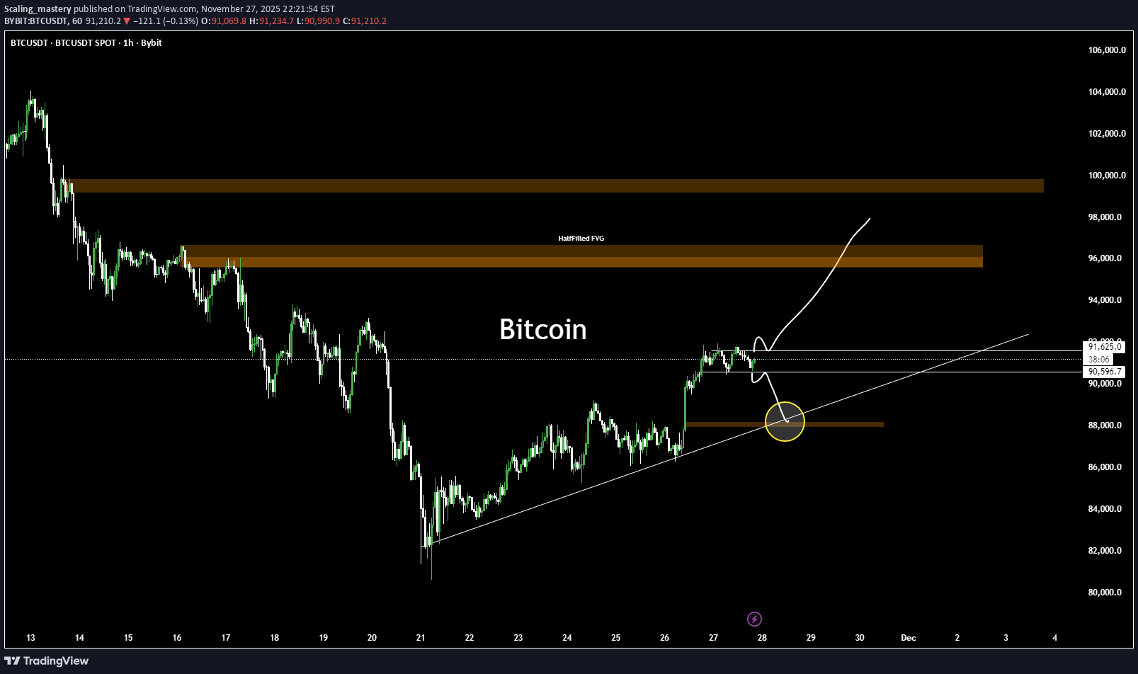 BTC،تکنیکال،Scaling_mastery