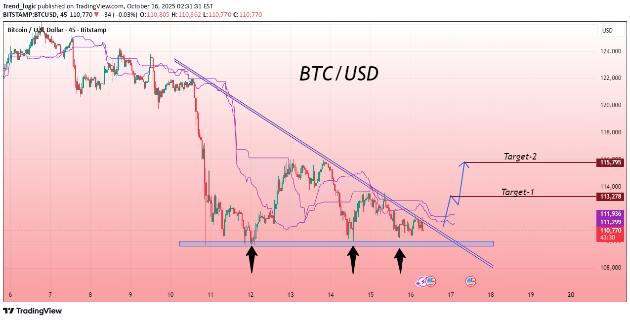 خریدBTC،تکنیکال،Trend_logic