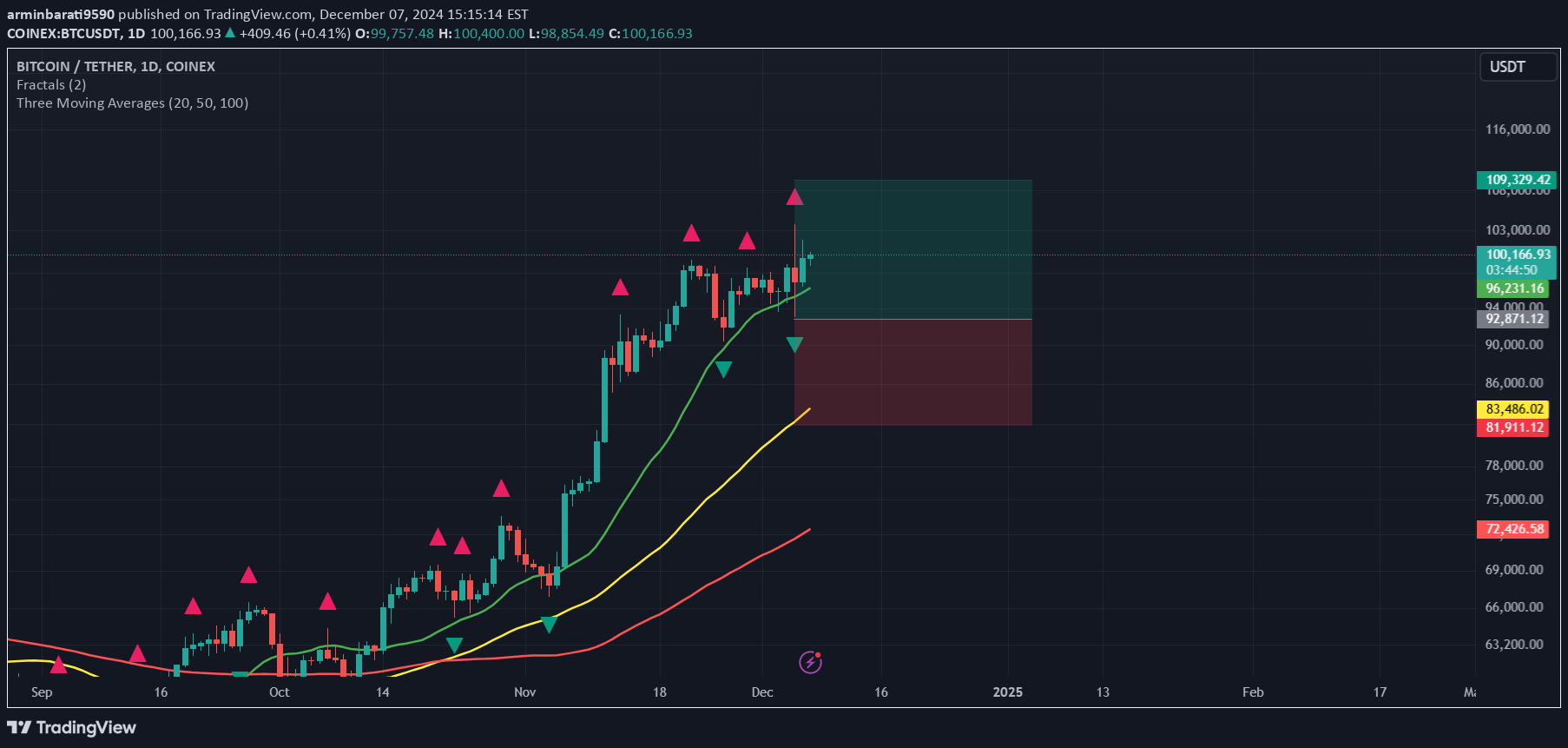 خریدBTC،تکنیکال،arminbarati9590