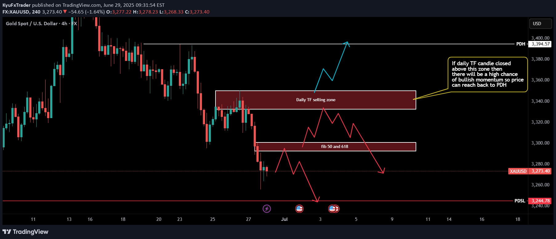 PAXG،Teknik،KyuFxTrader