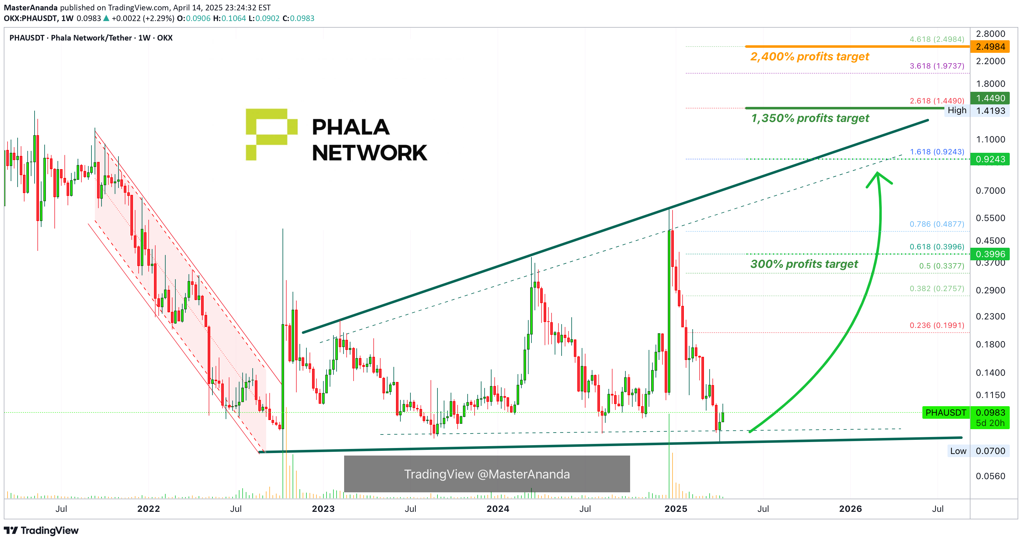 خریدPHA،تکنیکال،MasterAnanda