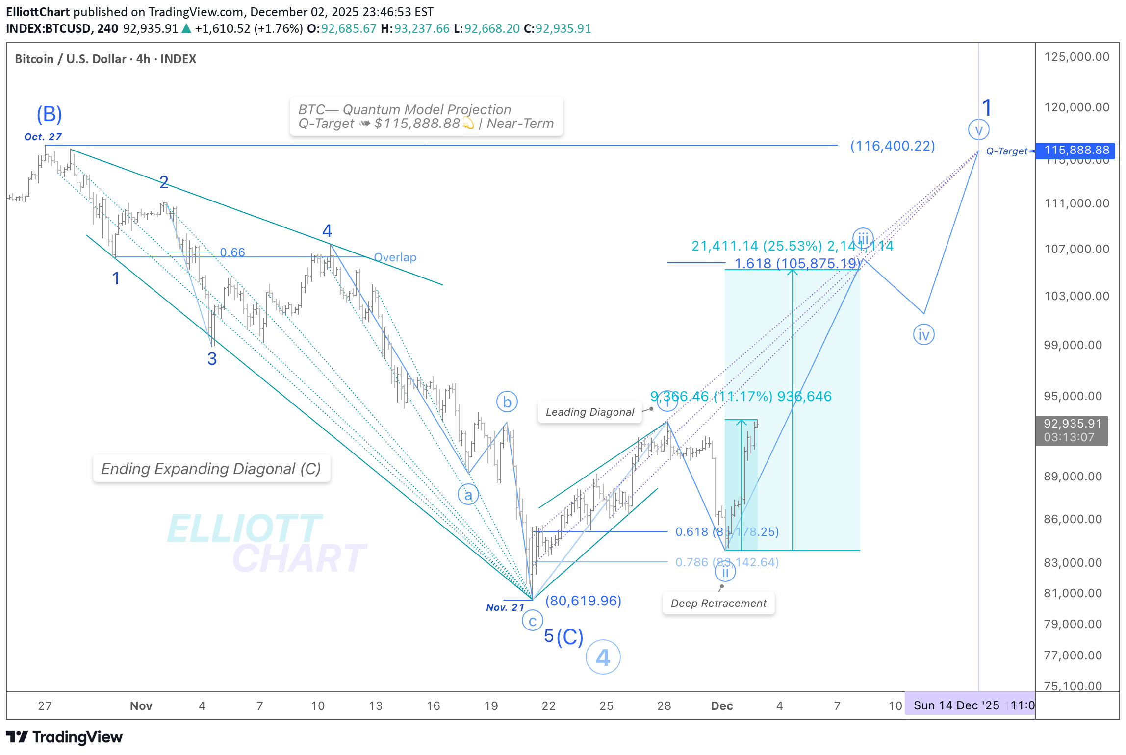 Satın alBTC،Teknik،ElliottChart
