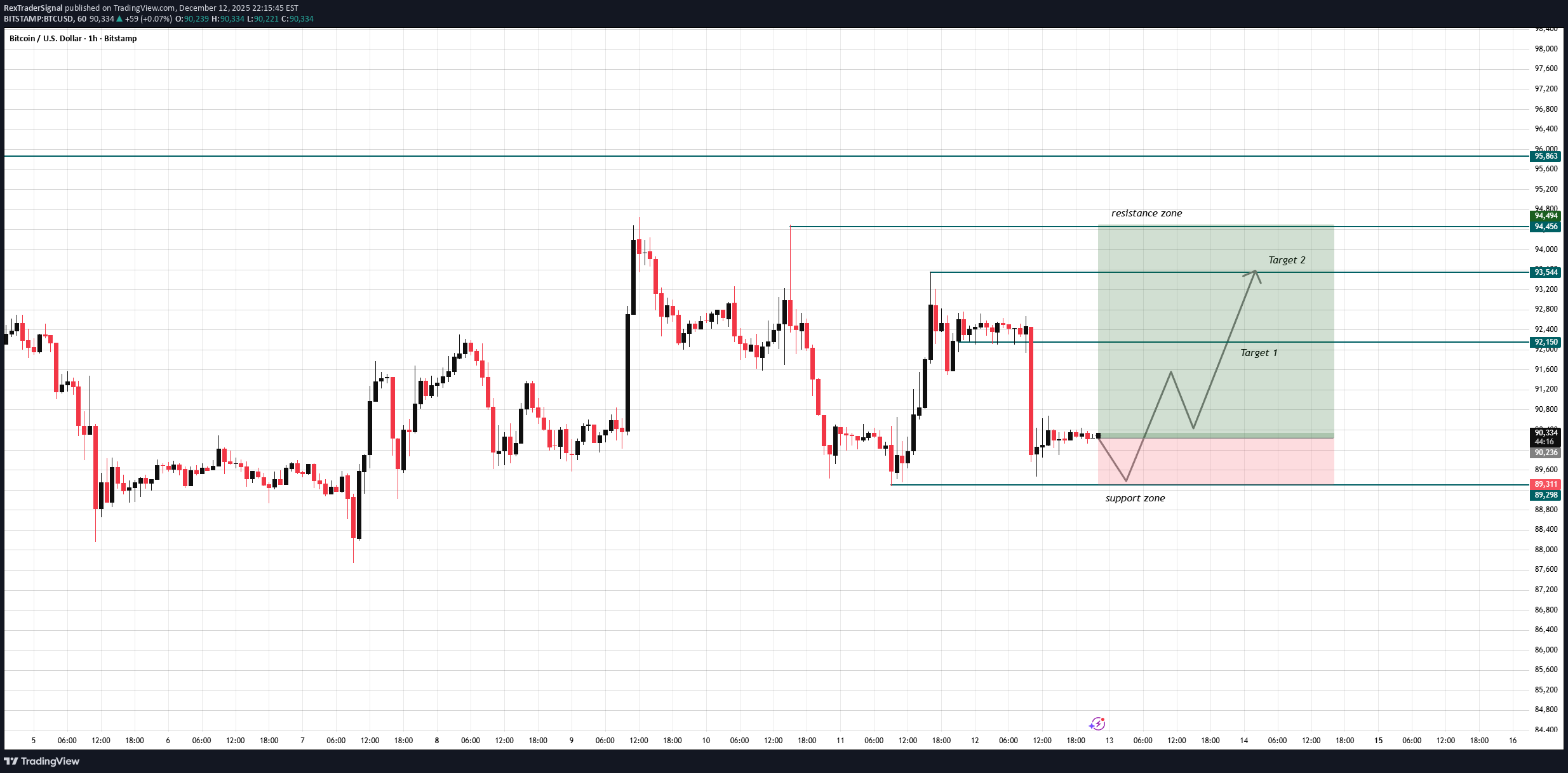 خریدBTC،تکنیکال،RexTraderSignal