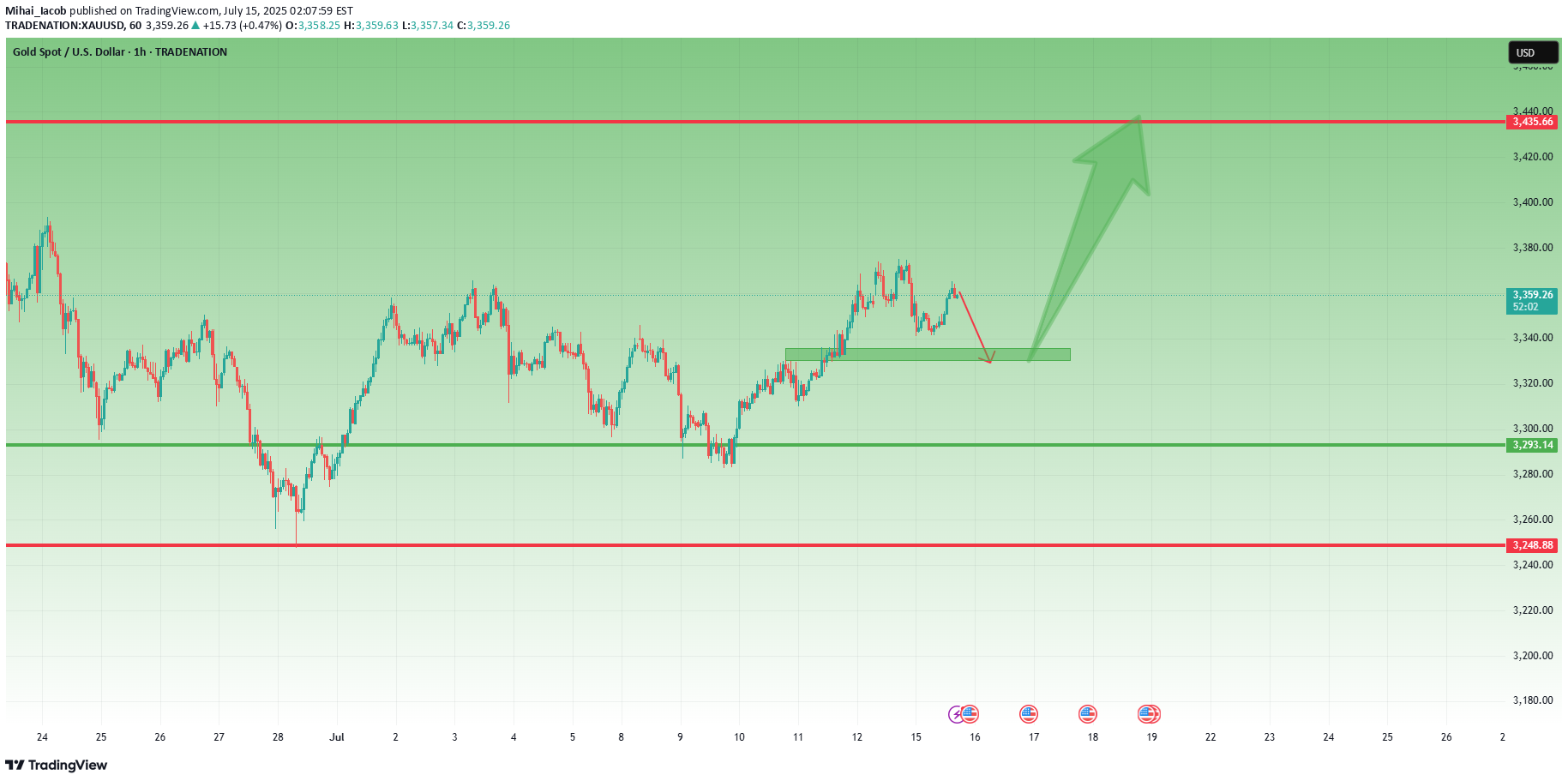 BuyPAXG،Technical،Mihai_Iacob