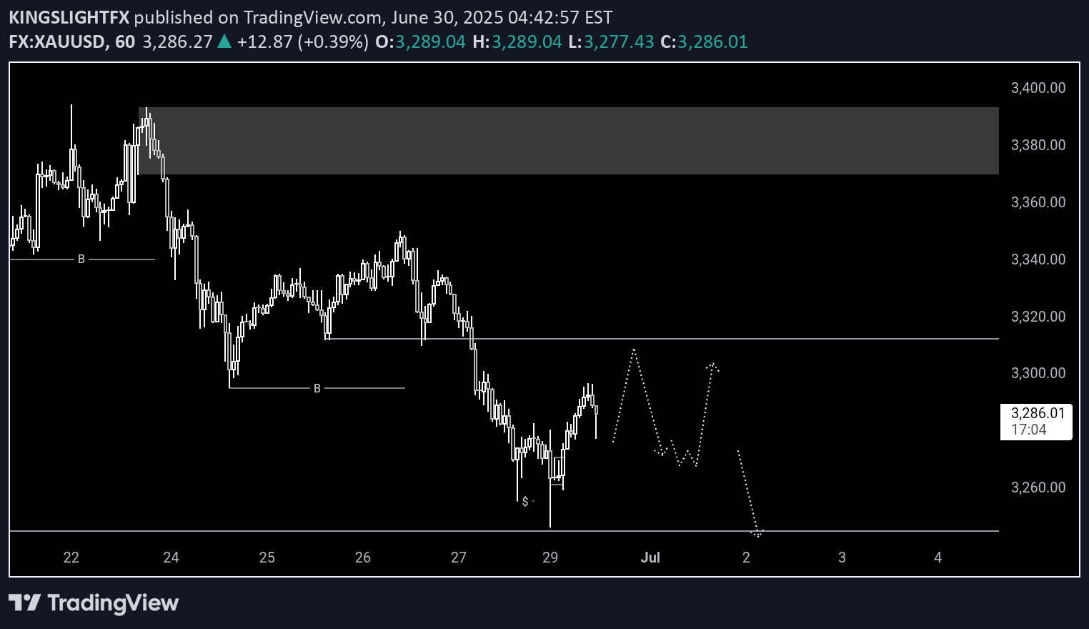 SellPAXG،Technical،KINGSLIGHTFX
