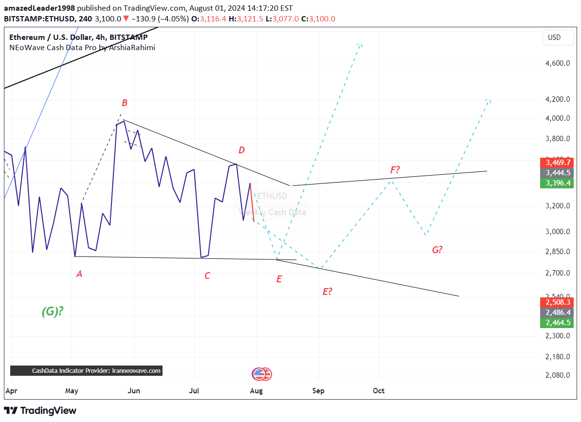 خریدETH،تکنیکال،amazedLeader1998