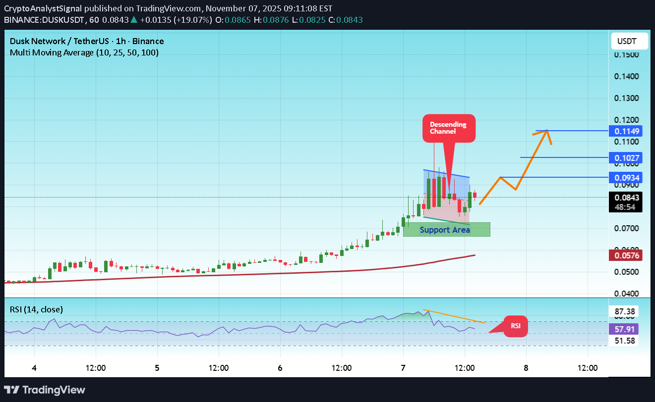 خریدDUSK،تکنیکال،CryptoAnalystSignal