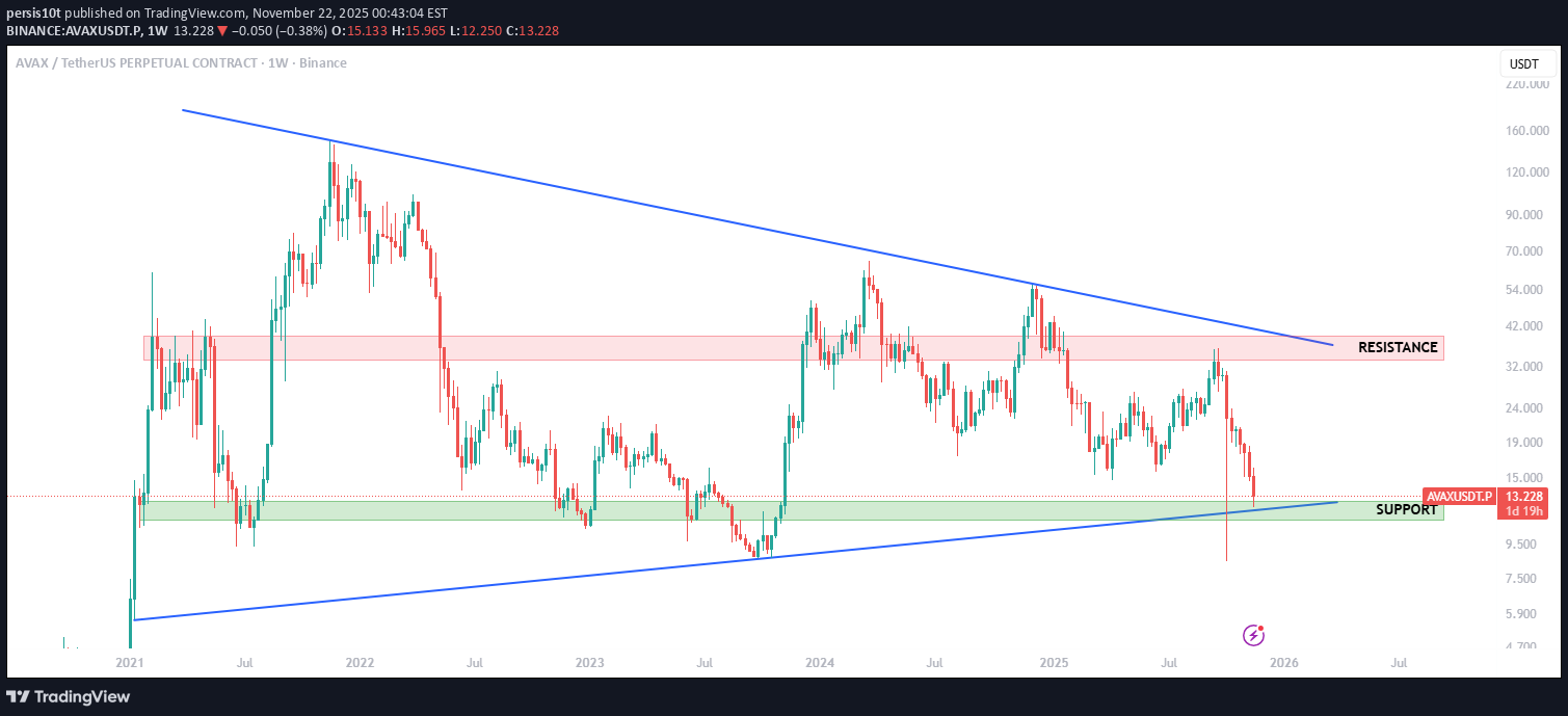 خریدAVAX،تکنیکال،persis10t