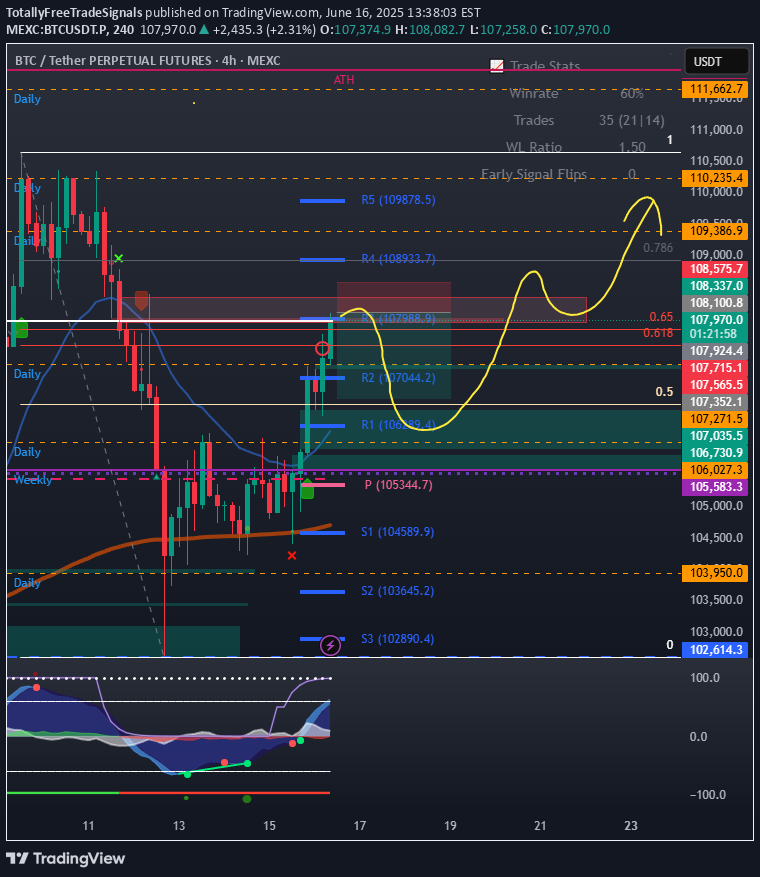 فروشBTC،تکنیکال،TotallyFreeTradeSignals