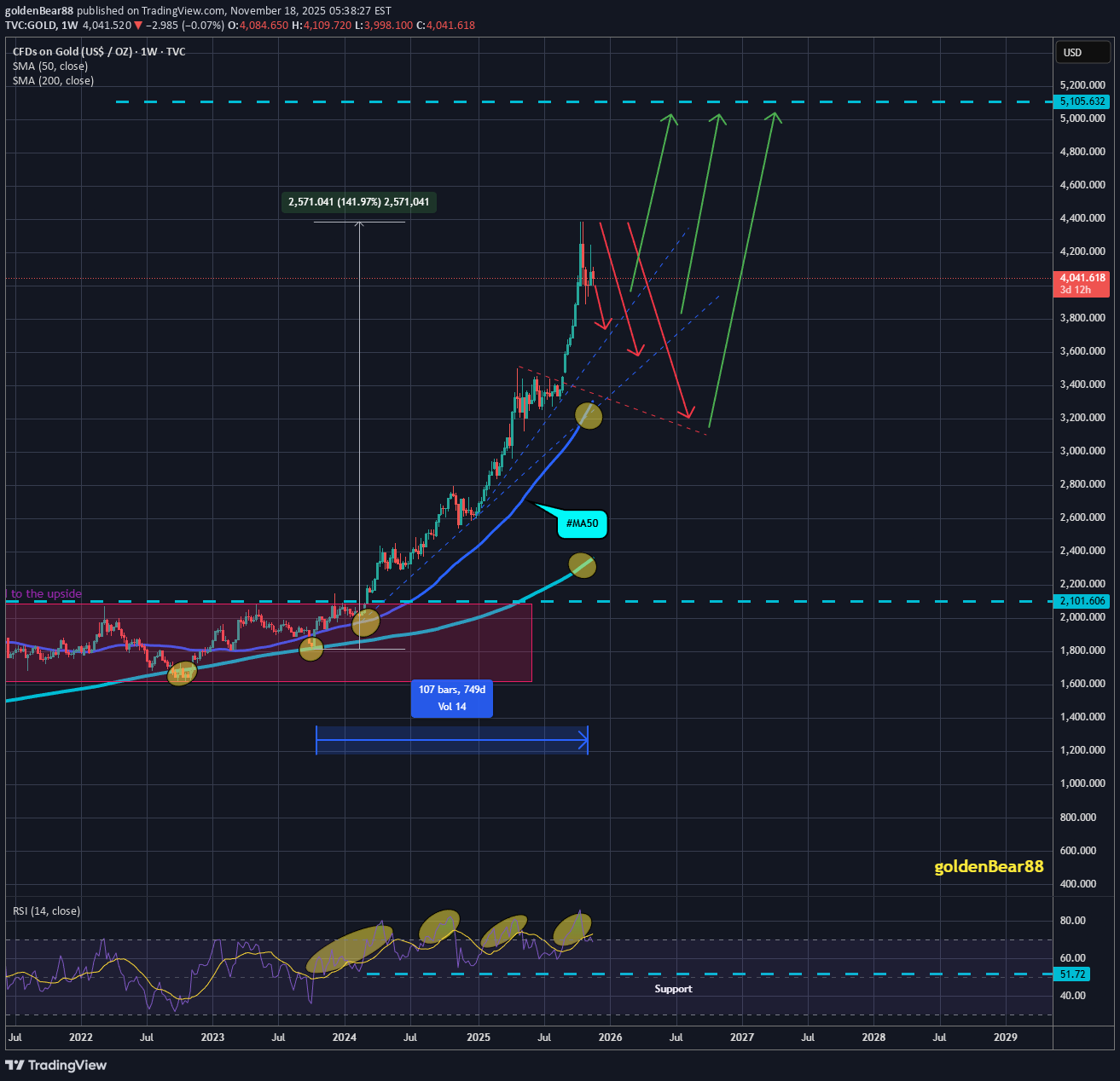 خریدPAXG،تکنیکال،goldenBear88