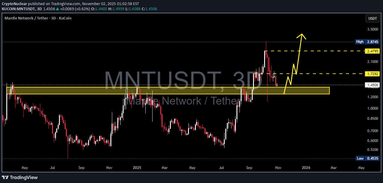 Buy،Technical،CryptoNuclear