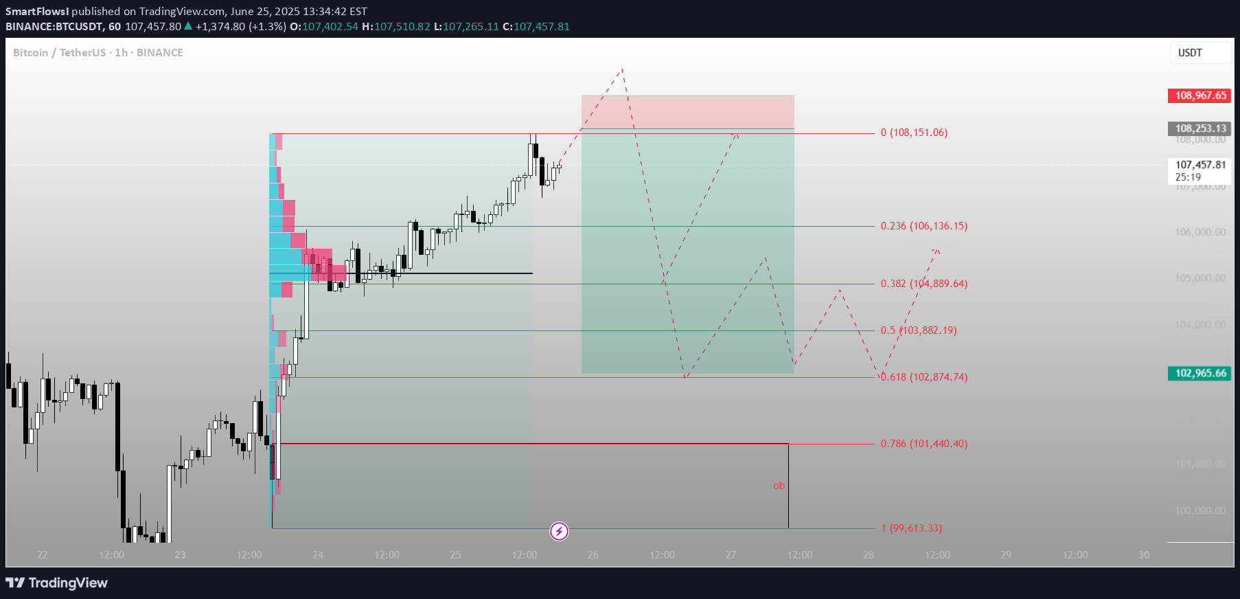 BTC،Teknik،SmartFlowsI