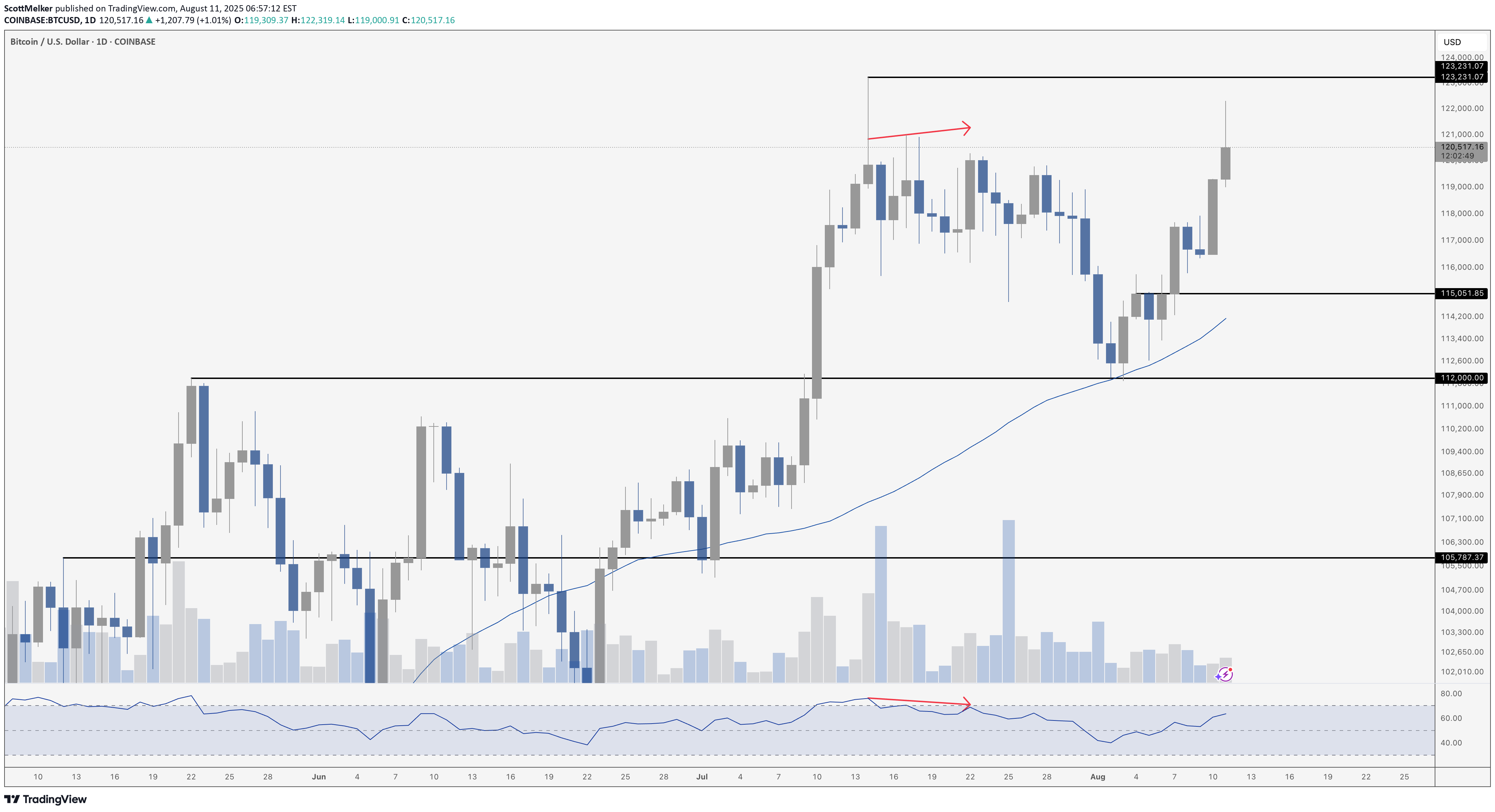 BTC،Technical،ScottMelker