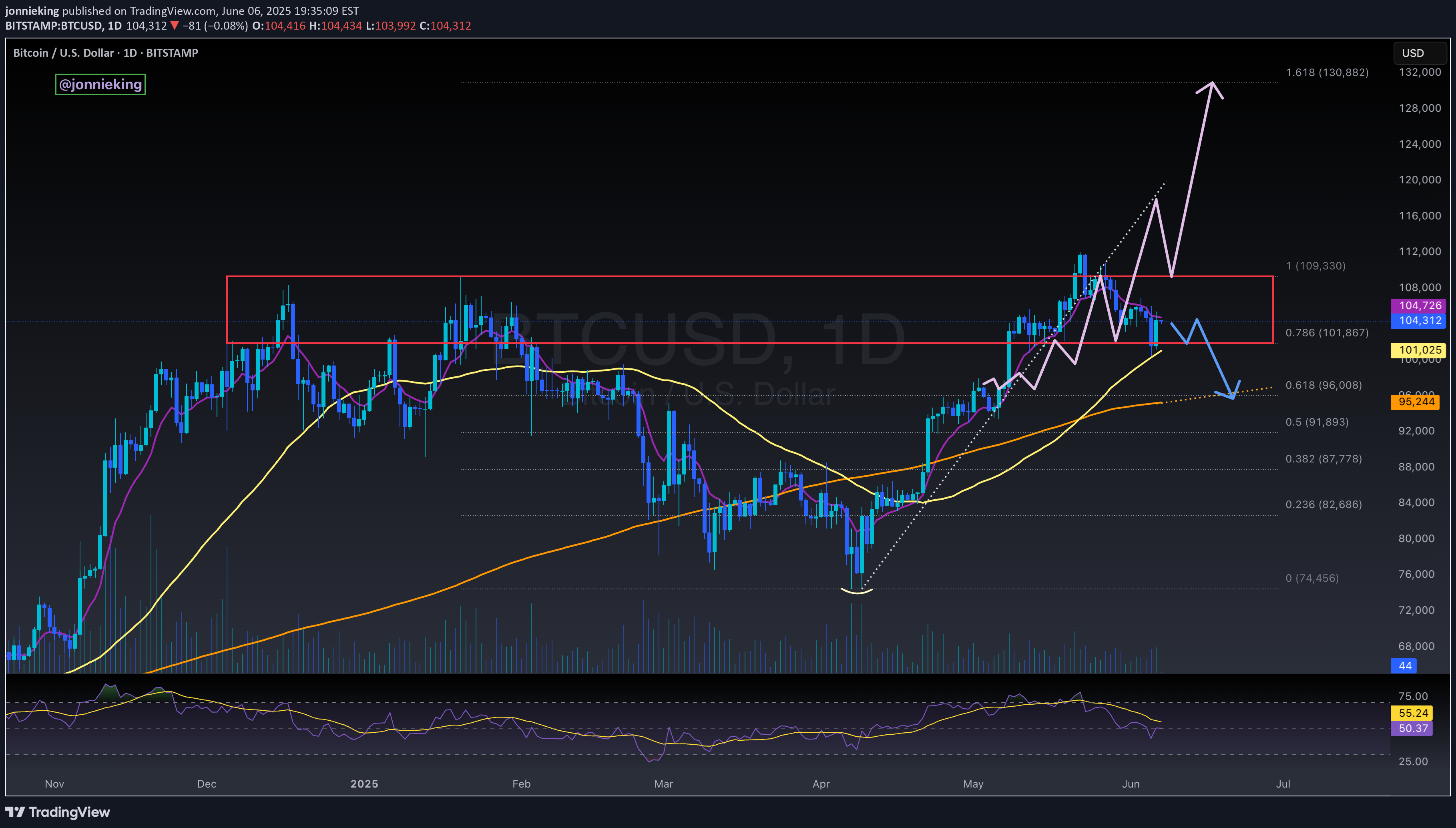 SellBTC،Technical،jonnieking