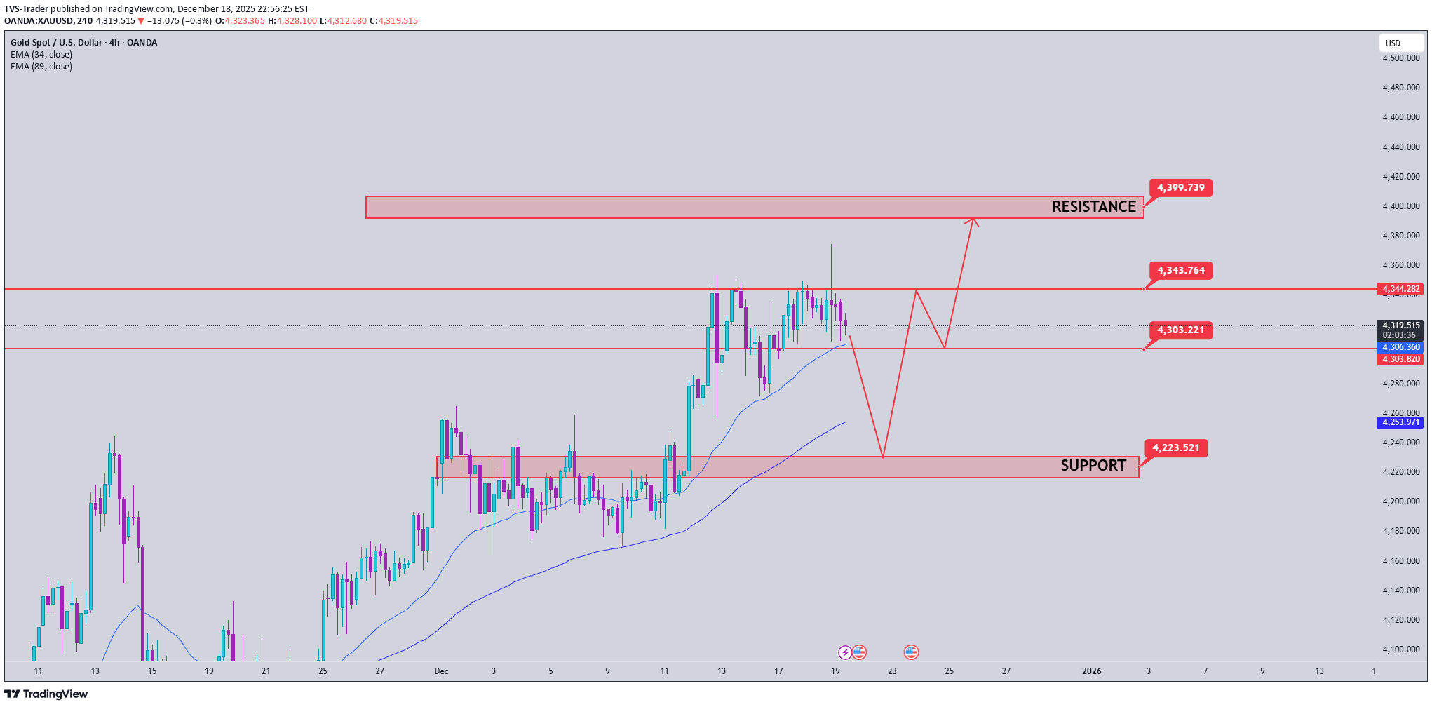 PAXG،التحليل الفني،TVS-Trader