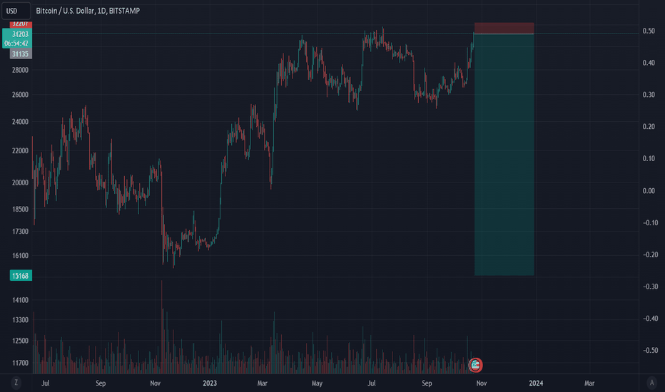 فروشBTC،تکنیکال،MarketSniping