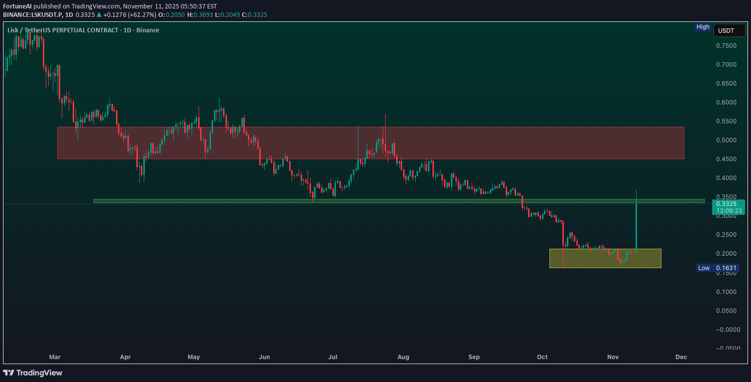 خریدLSK،تکنیکال،FortuneAI