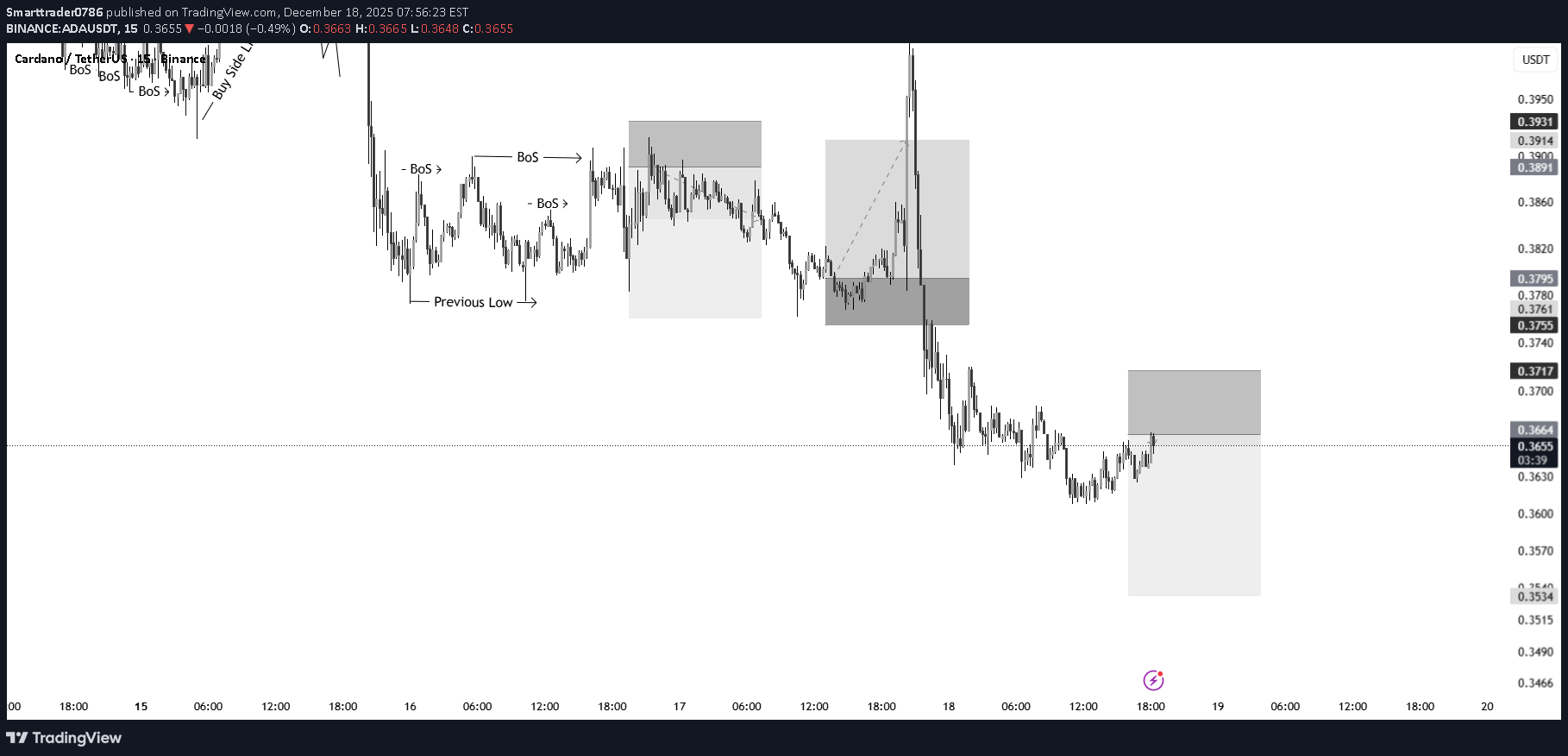 بيع،التحليل الفني،Smarttrader0786
