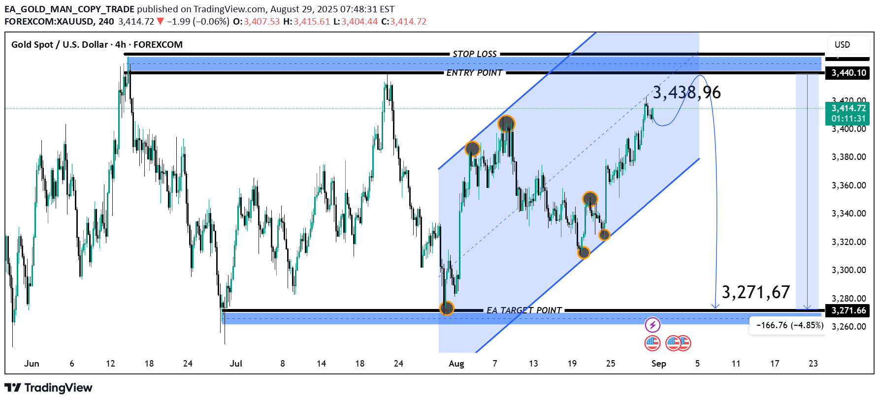 فروشPAXG،تکنیکال،EA_GOLD_MAN_COPY_TRADE