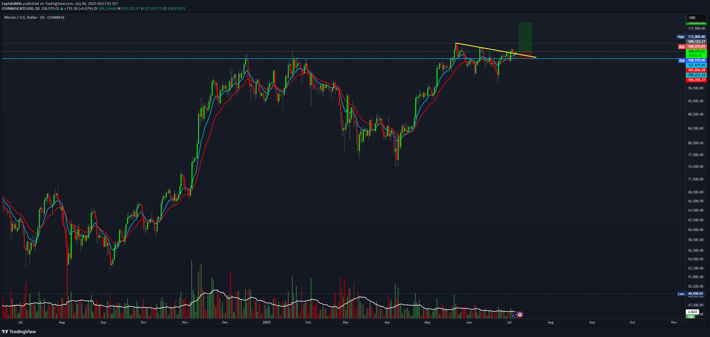 خریدBTC،تکنیکال،CaptainMilo