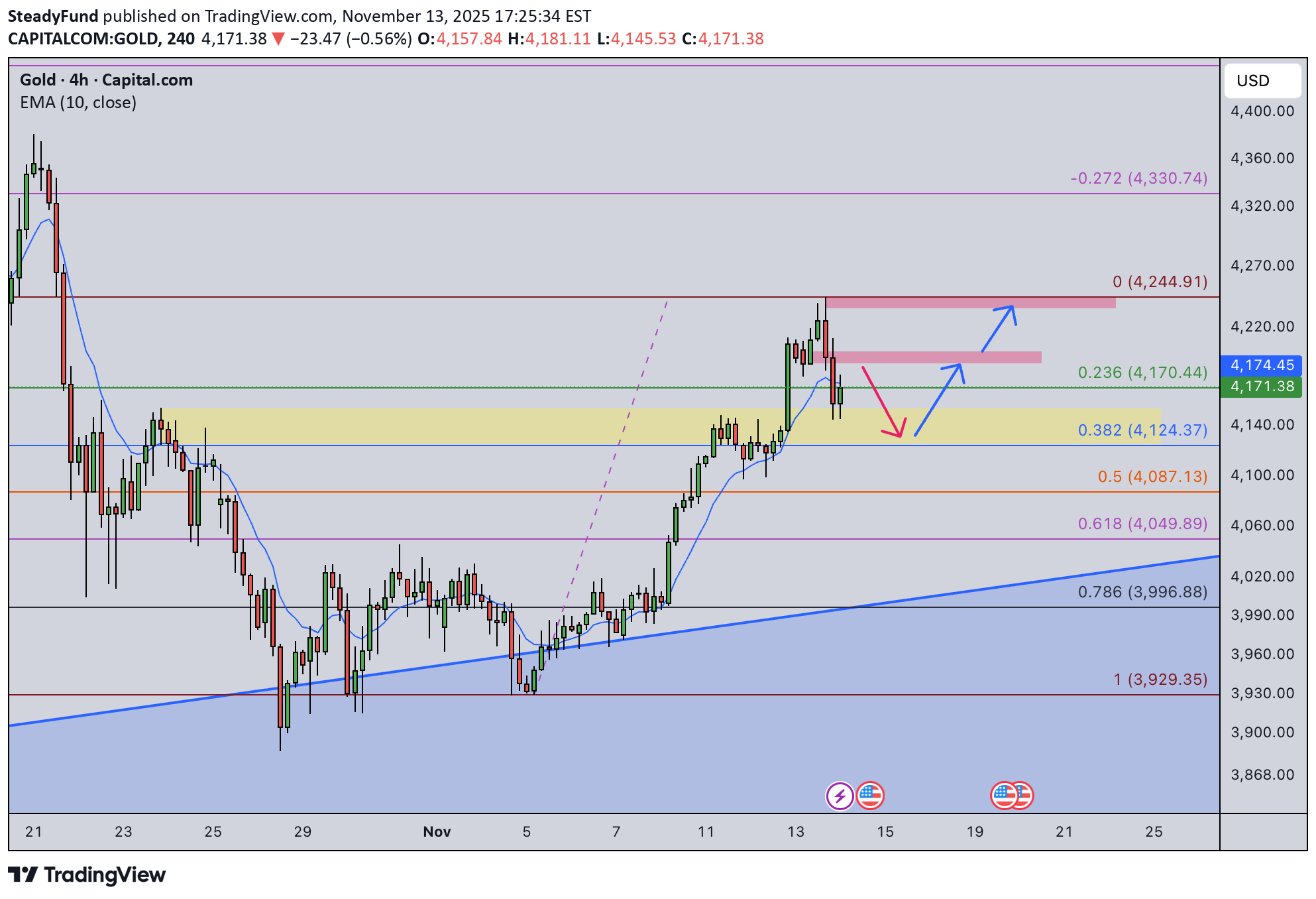 خریدPAXG،تکنیکال،SteadyFund