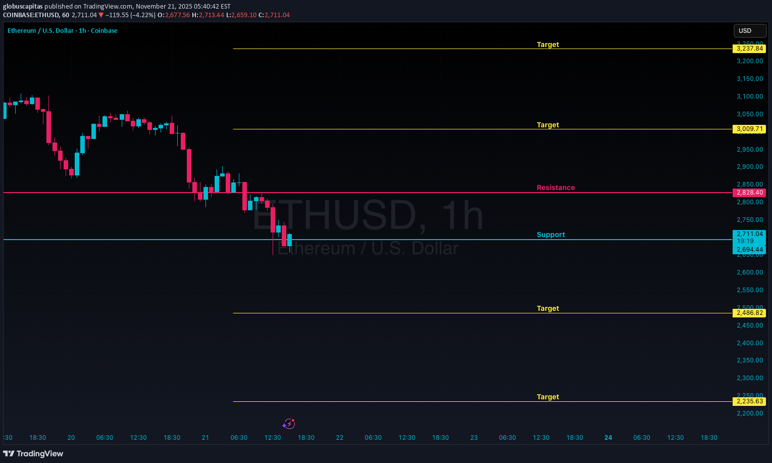 ETH،تکنیکال،globuscapitas