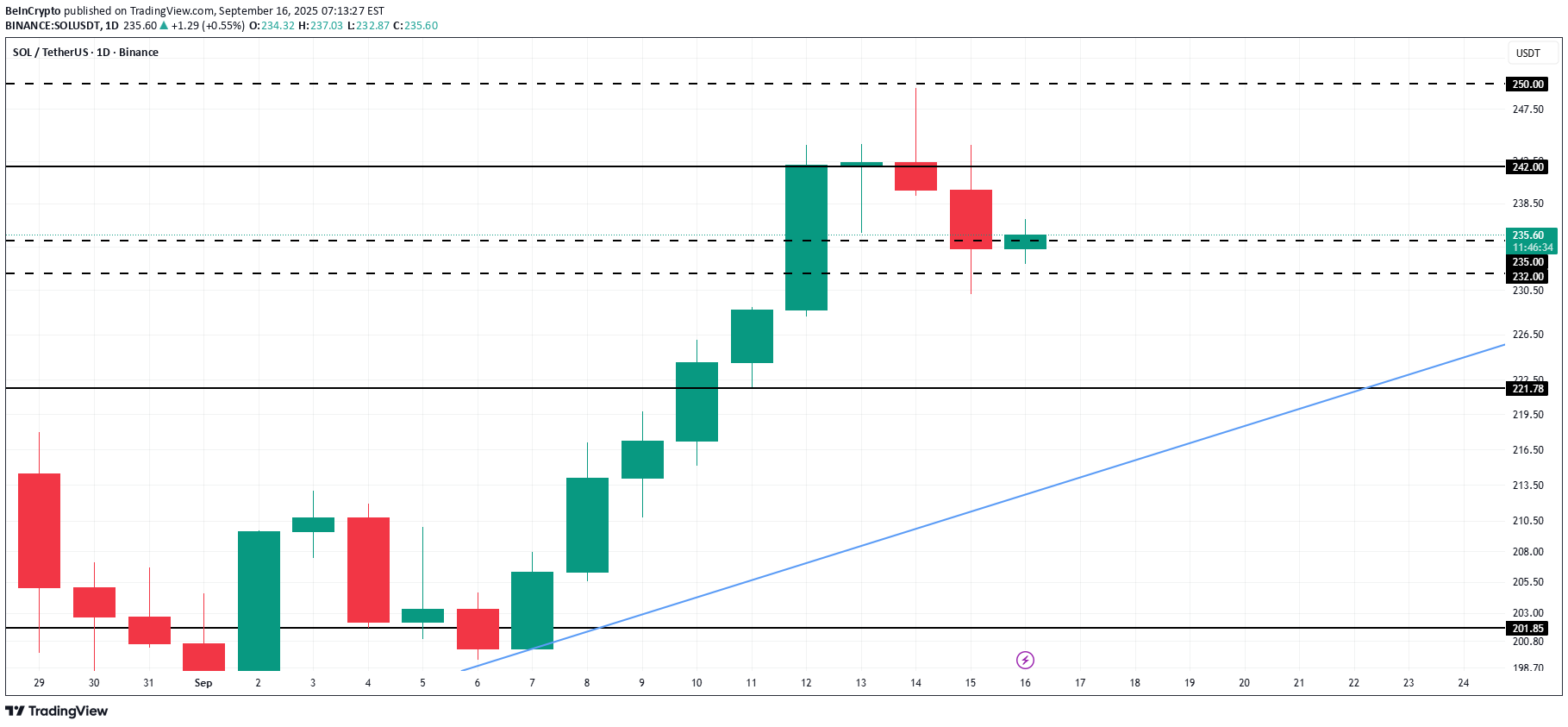 SOL،Teknik،BeInCrypto
