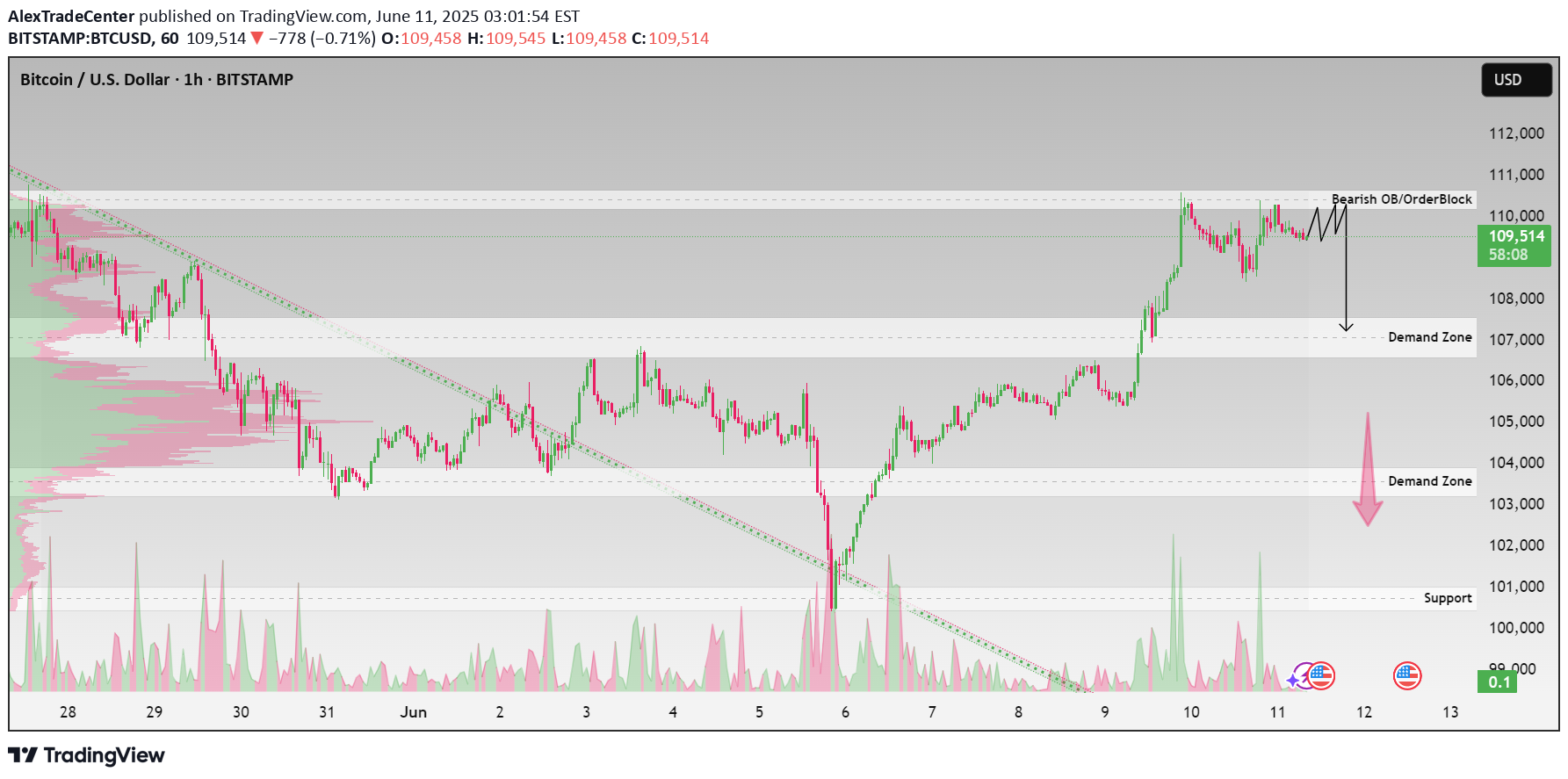 İndirimBTC،Teknik،AlexTradeCenter