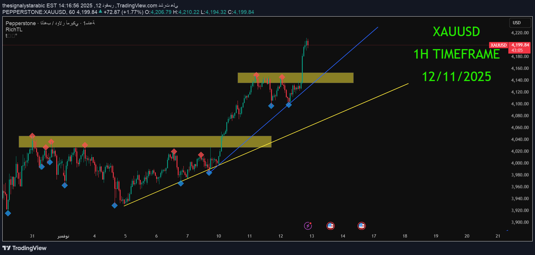 PAXG،Technical،thesignalystarabic
