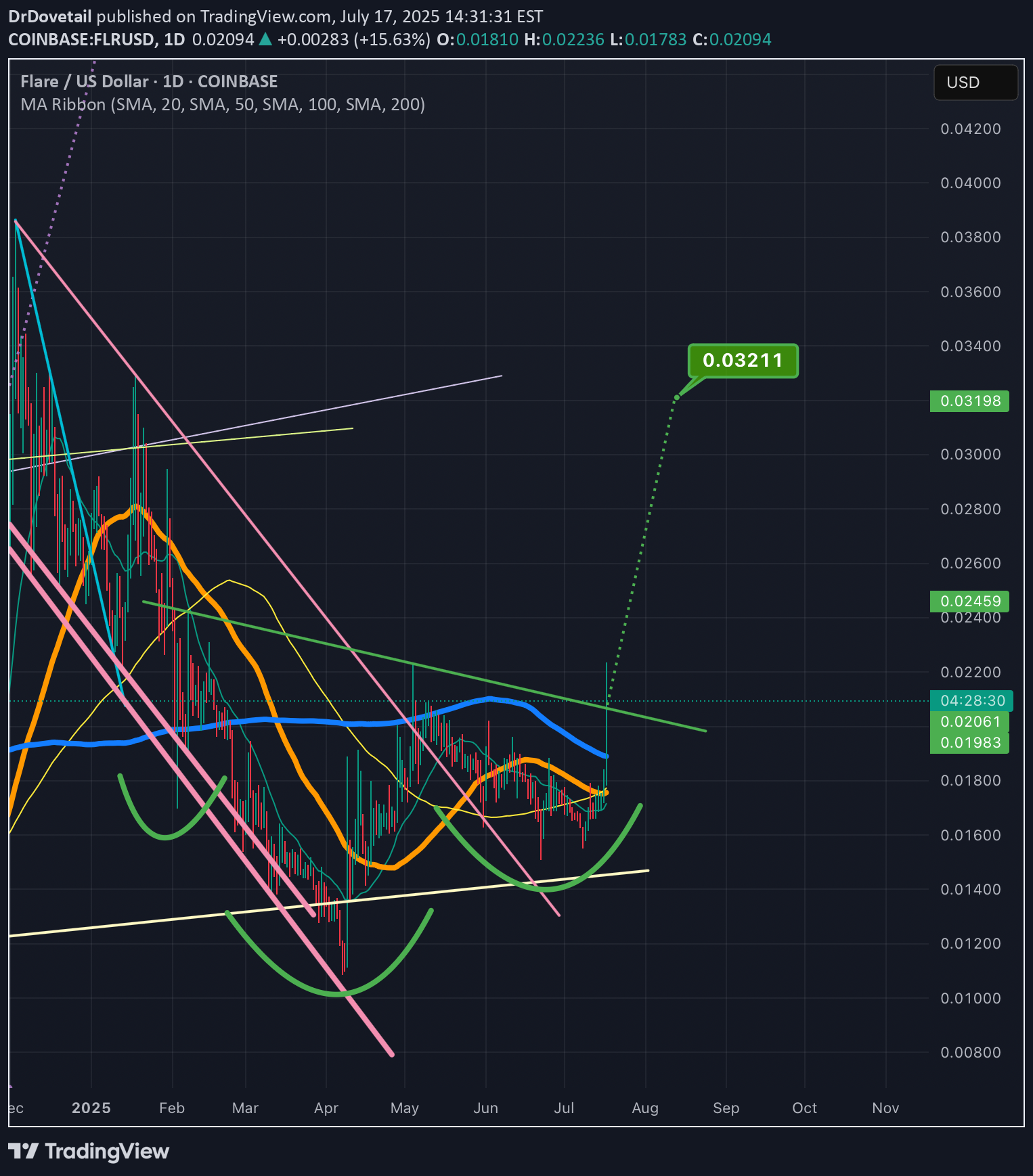 ،تکنیکال،DrDovetail