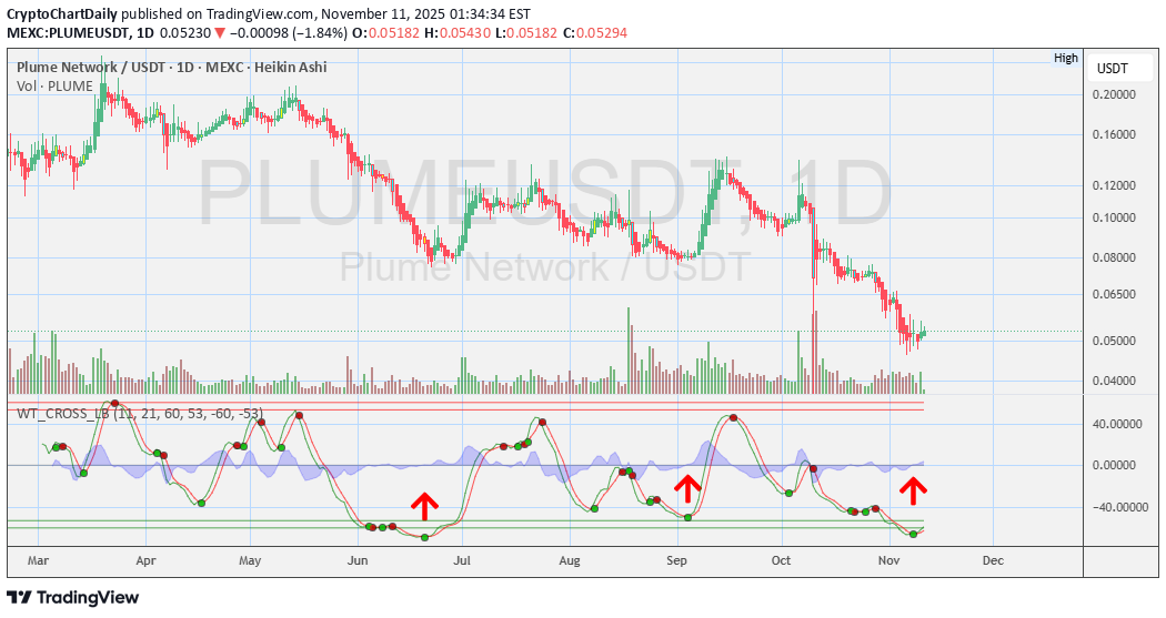 خریدPLUME،تکنیکال،CryptoChartDaily