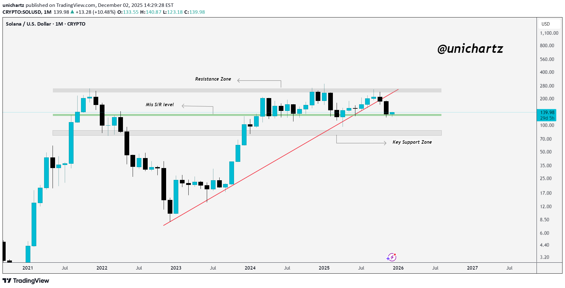 شراءSOL،التحليل الفني،unichartz