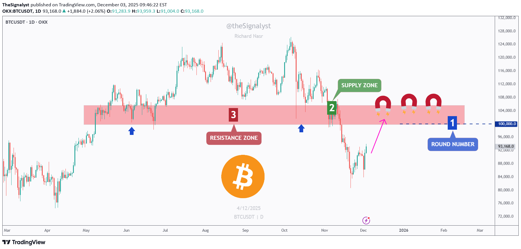خریدBTC،تکنیکال،TheSignalyst