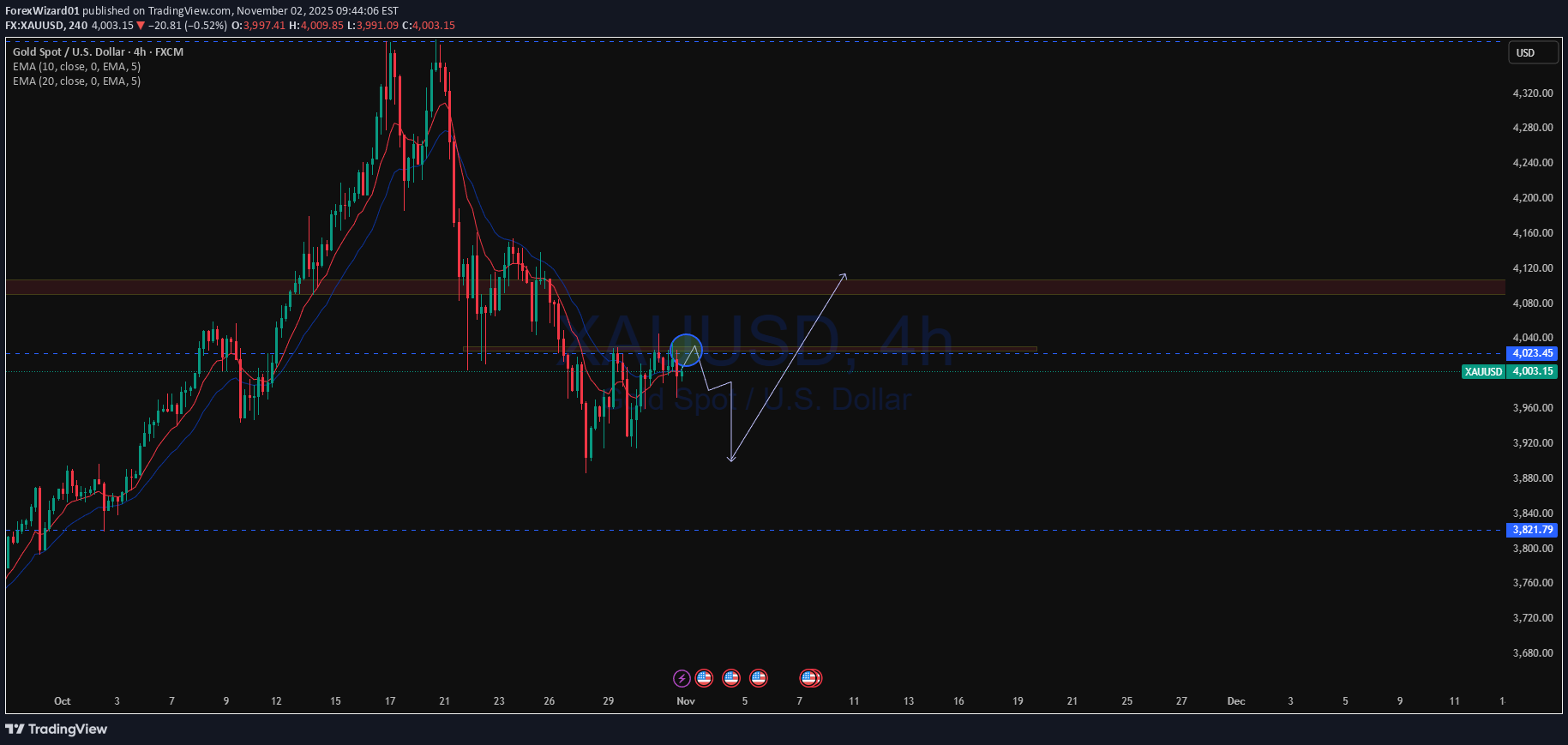 فروشPAXG،تکنیکال،ForexWizard01